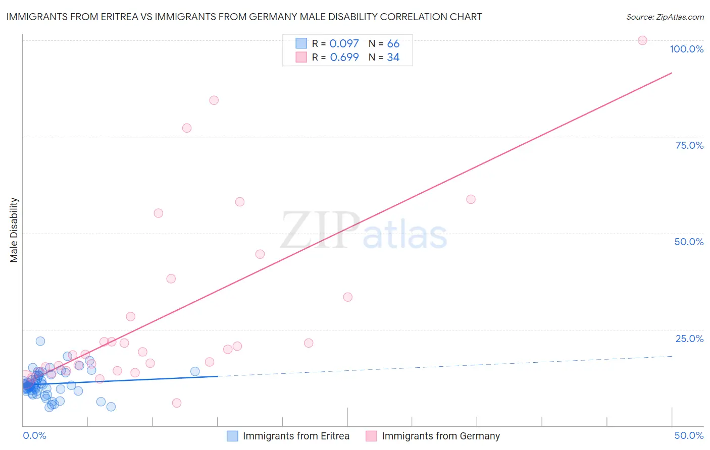 Immigrants from Eritrea vs Immigrants from Germany Male Disability