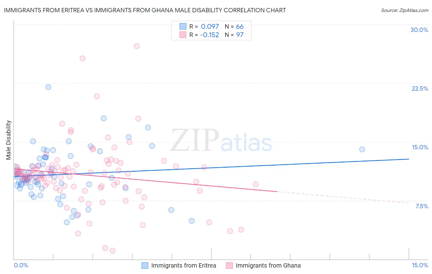 Immigrants from Eritrea vs Immigrants from Ghana Male Disability