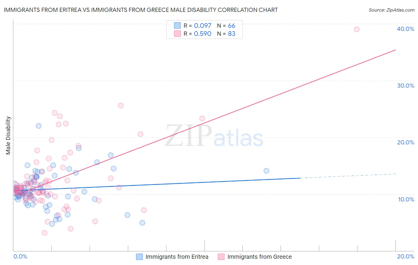Immigrants from Eritrea vs Immigrants from Greece Male Disability