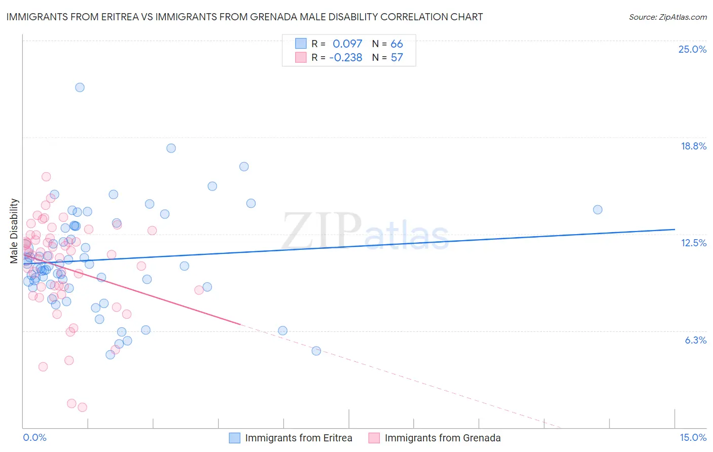 Immigrants from Eritrea vs Immigrants from Grenada Male Disability