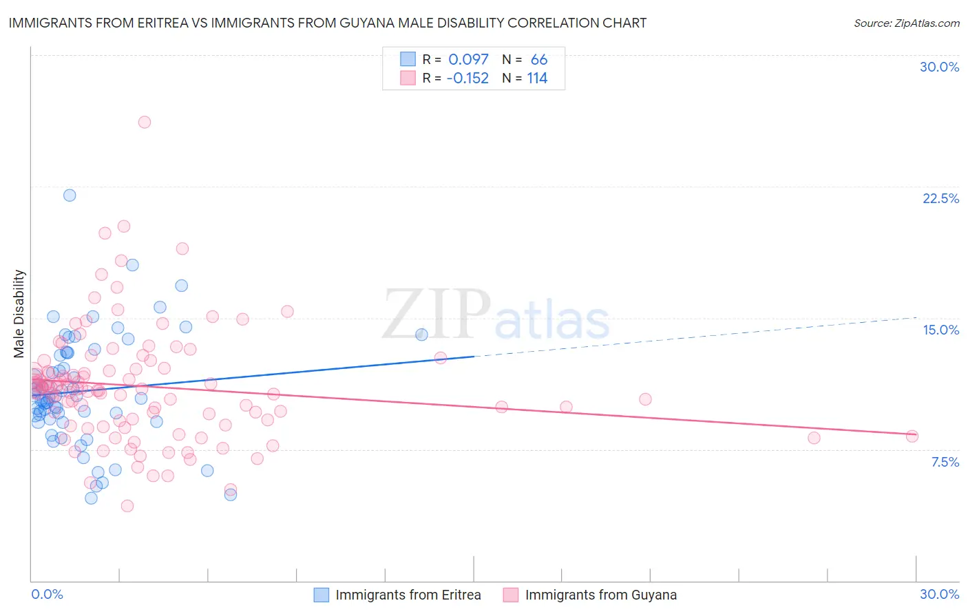 Immigrants from Eritrea vs Immigrants from Guyana Male Disability