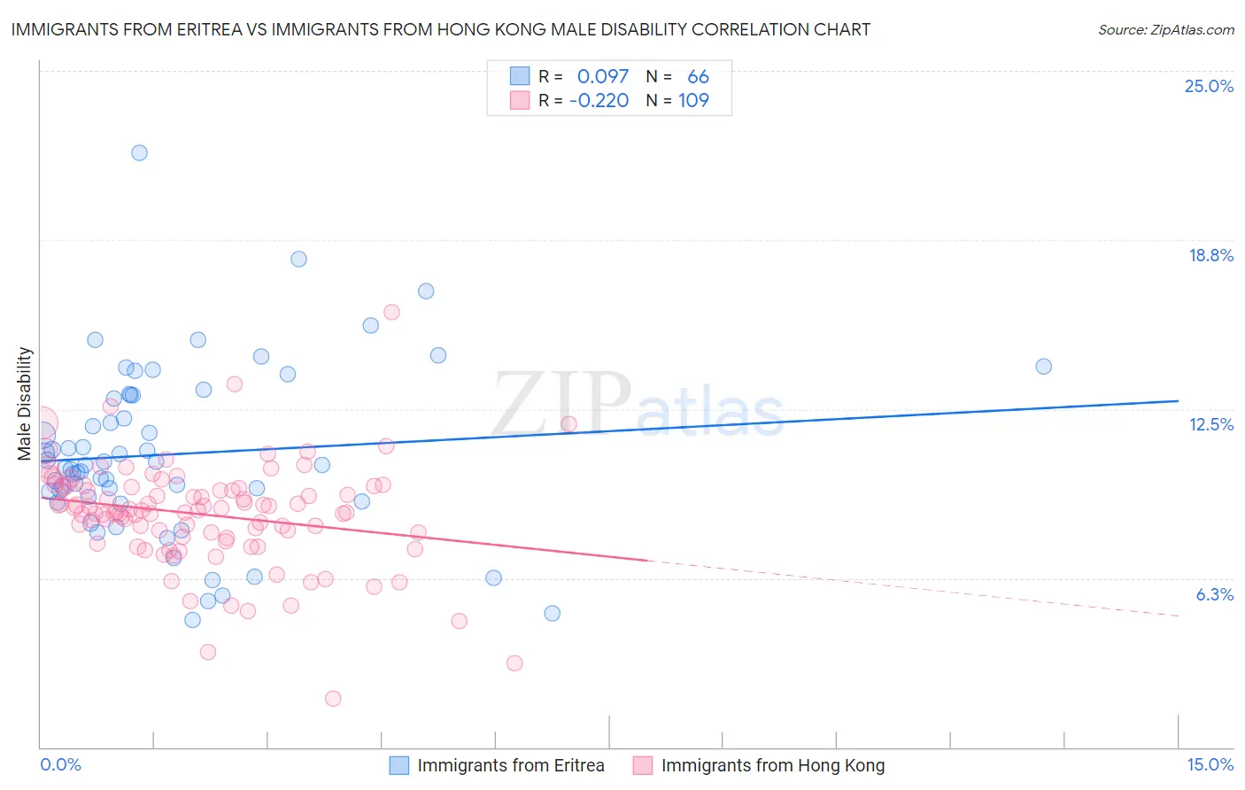 Immigrants from Eritrea vs Immigrants from Hong Kong Male Disability