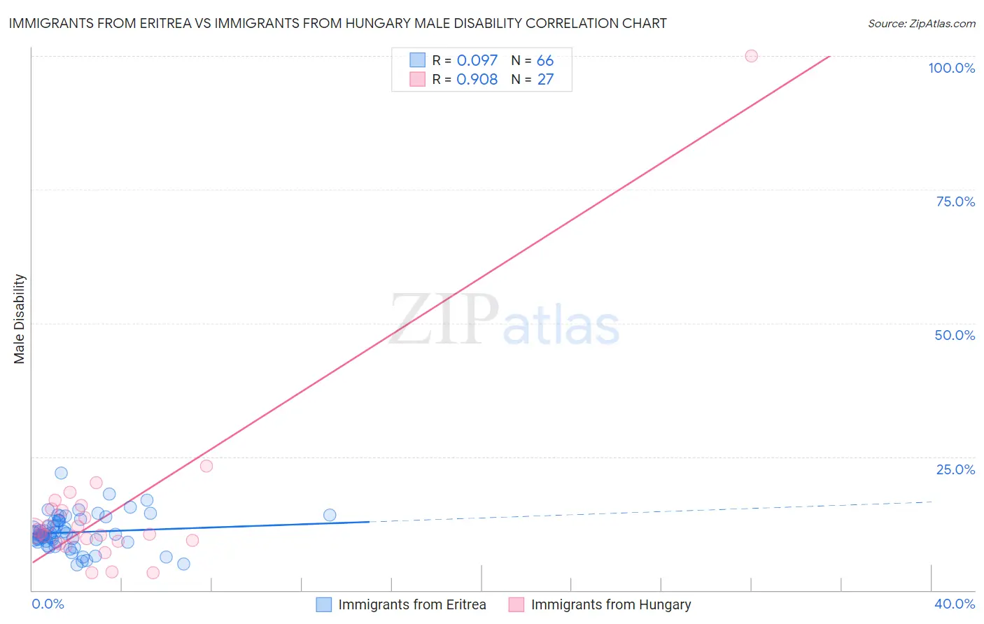 Immigrants from Eritrea vs Immigrants from Hungary Male Disability