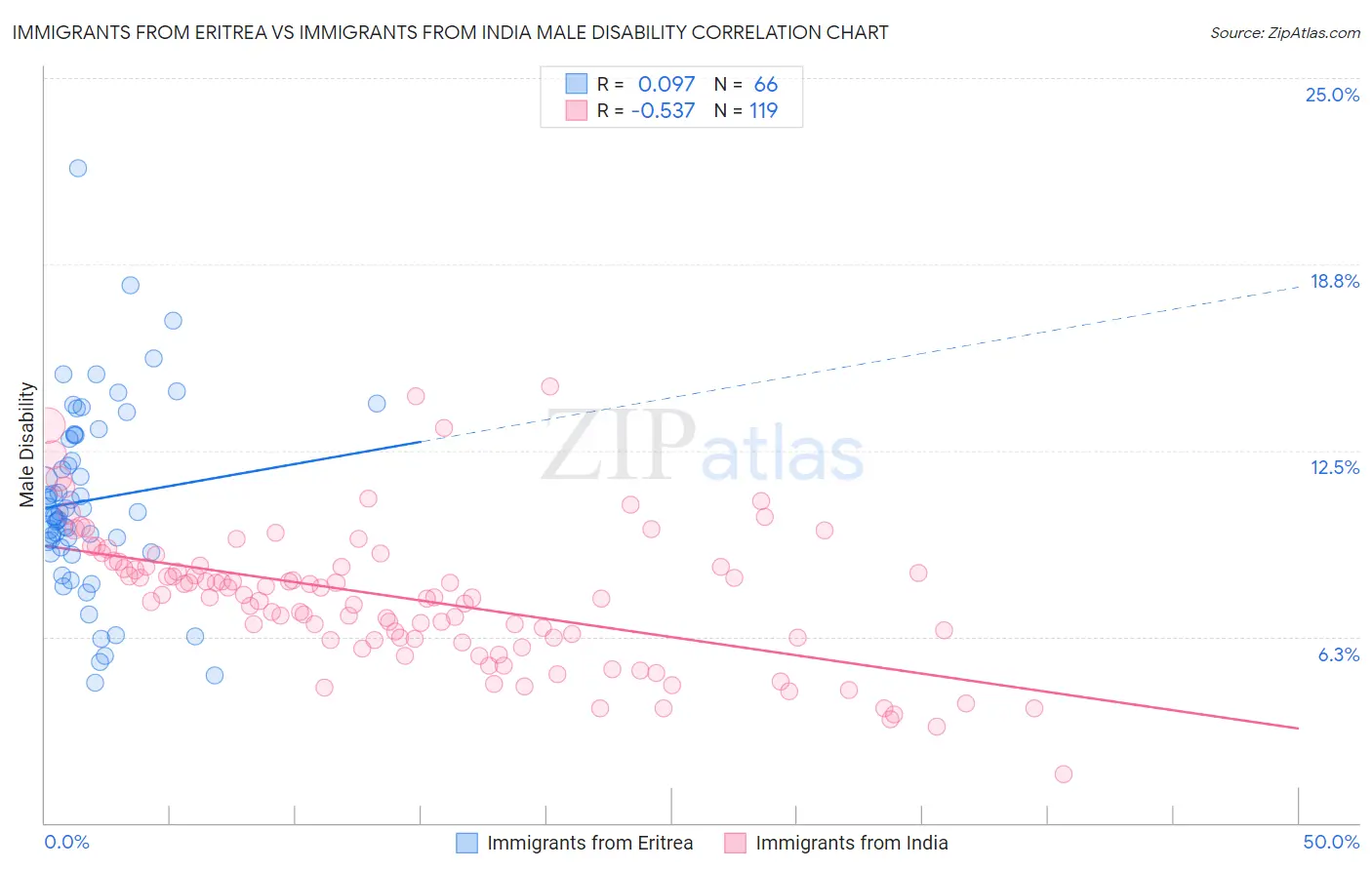 Immigrants from Eritrea vs Immigrants from India Male Disability