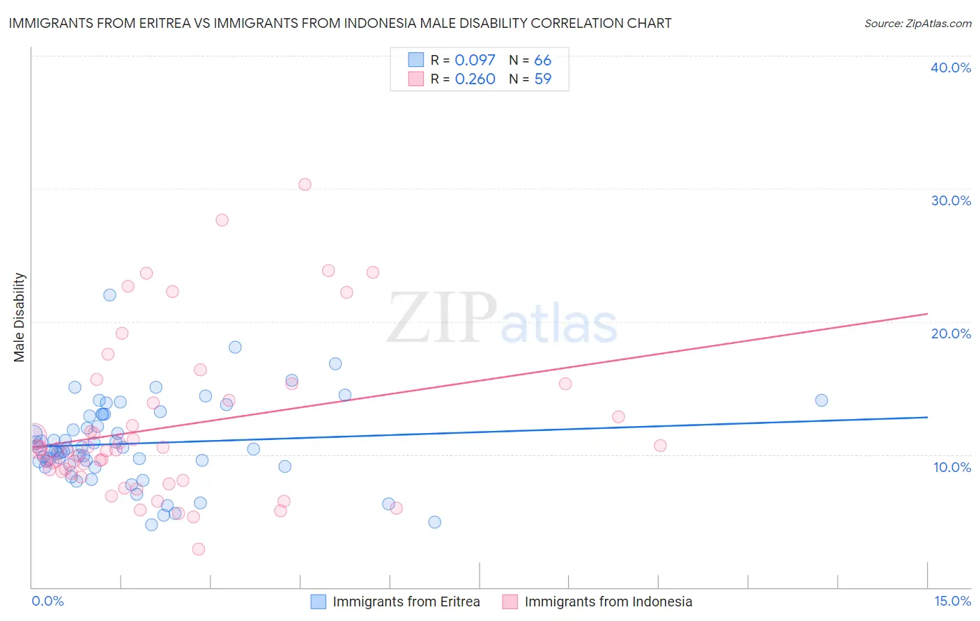Immigrants from Eritrea vs Immigrants from Indonesia Male Disability