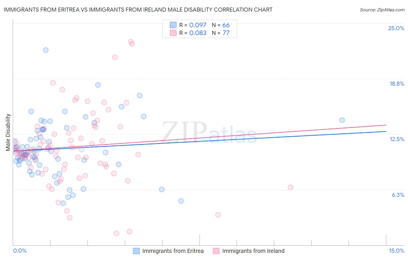 Immigrants from Eritrea vs Immigrants from Ireland Male Disability