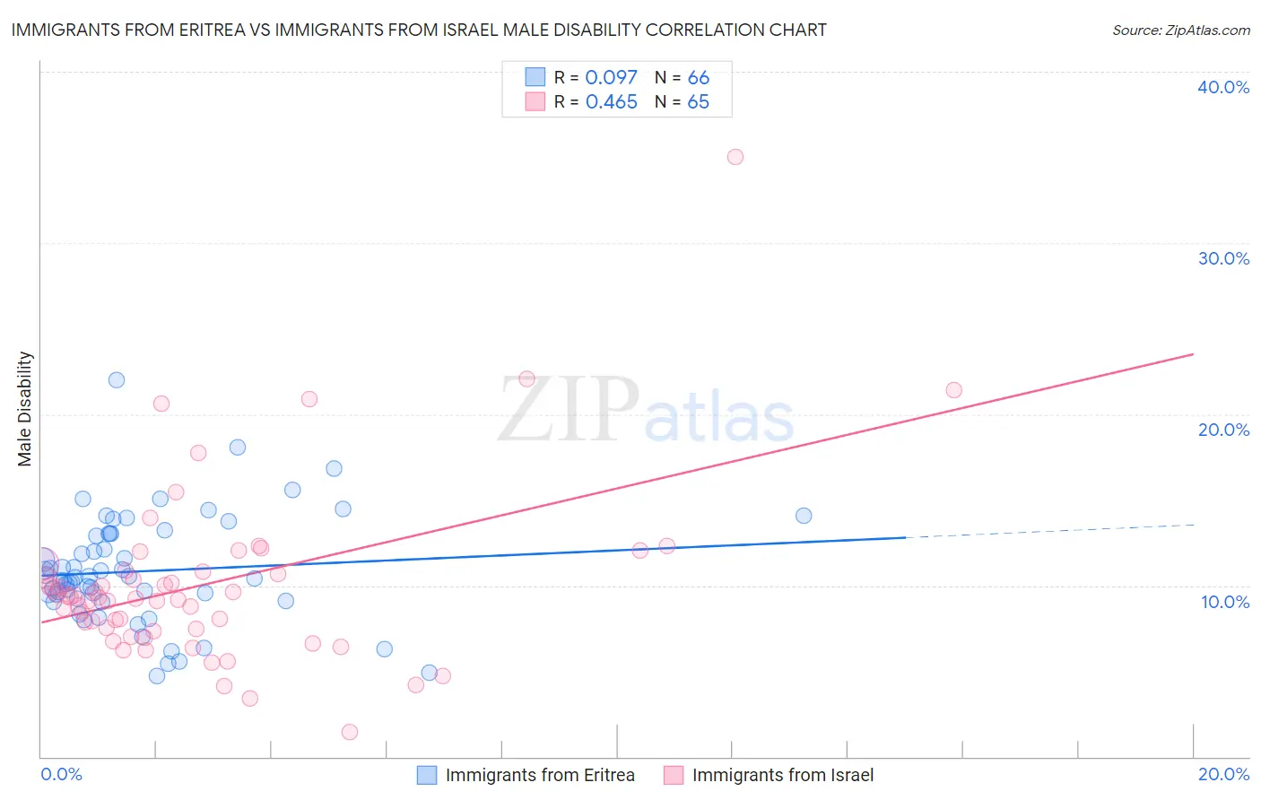 Immigrants from Eritrea vs Immigrants from Israel Male Disability