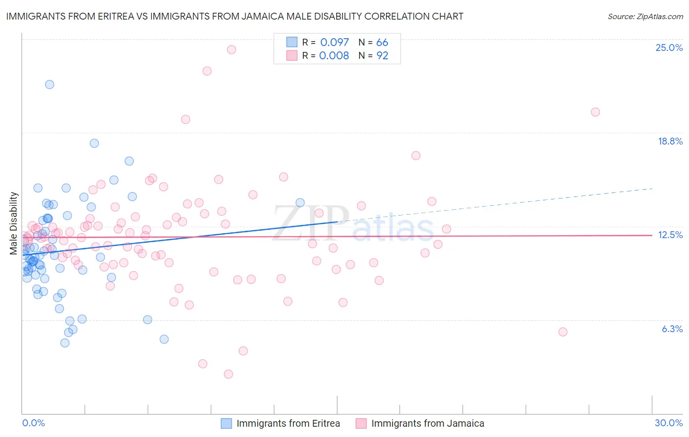 Immigrants from Eritrea vs Immigrants from Jamaica Male Disability