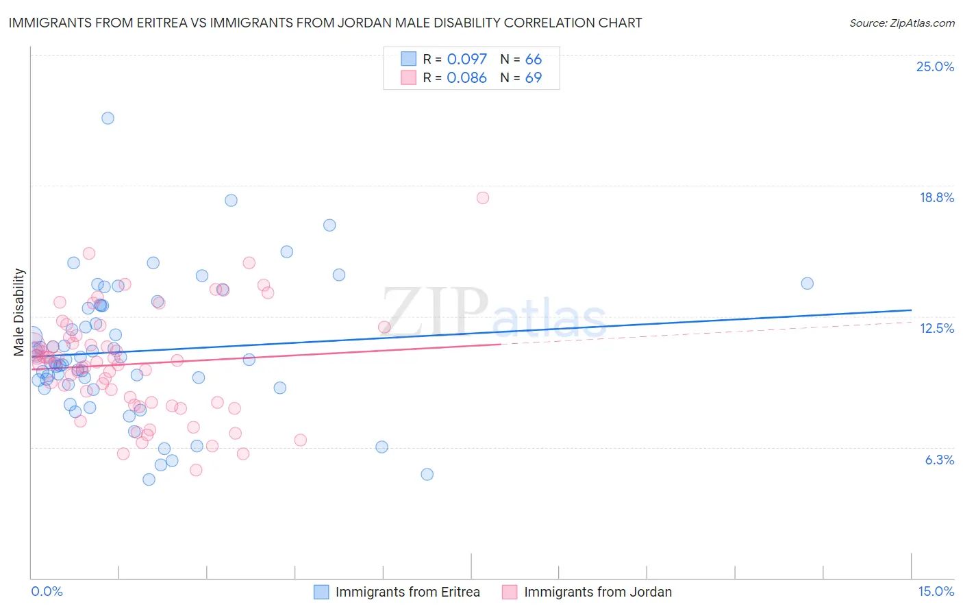 Immigrants from Eritrea vs Immigrants from Jordan Male Disability