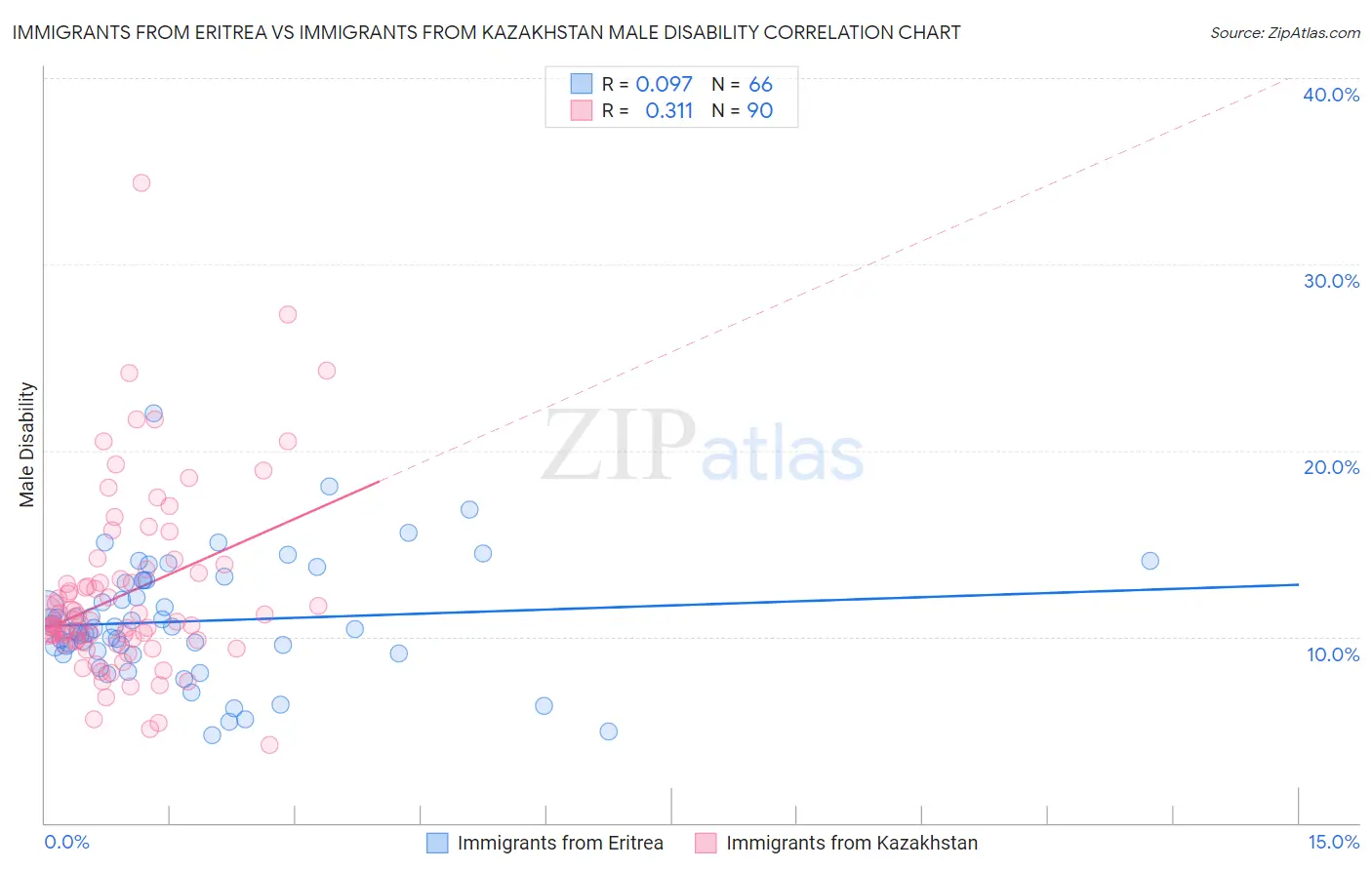 Immigrants from Eritrea vs Immigrants from Kazakhstan Male Disability