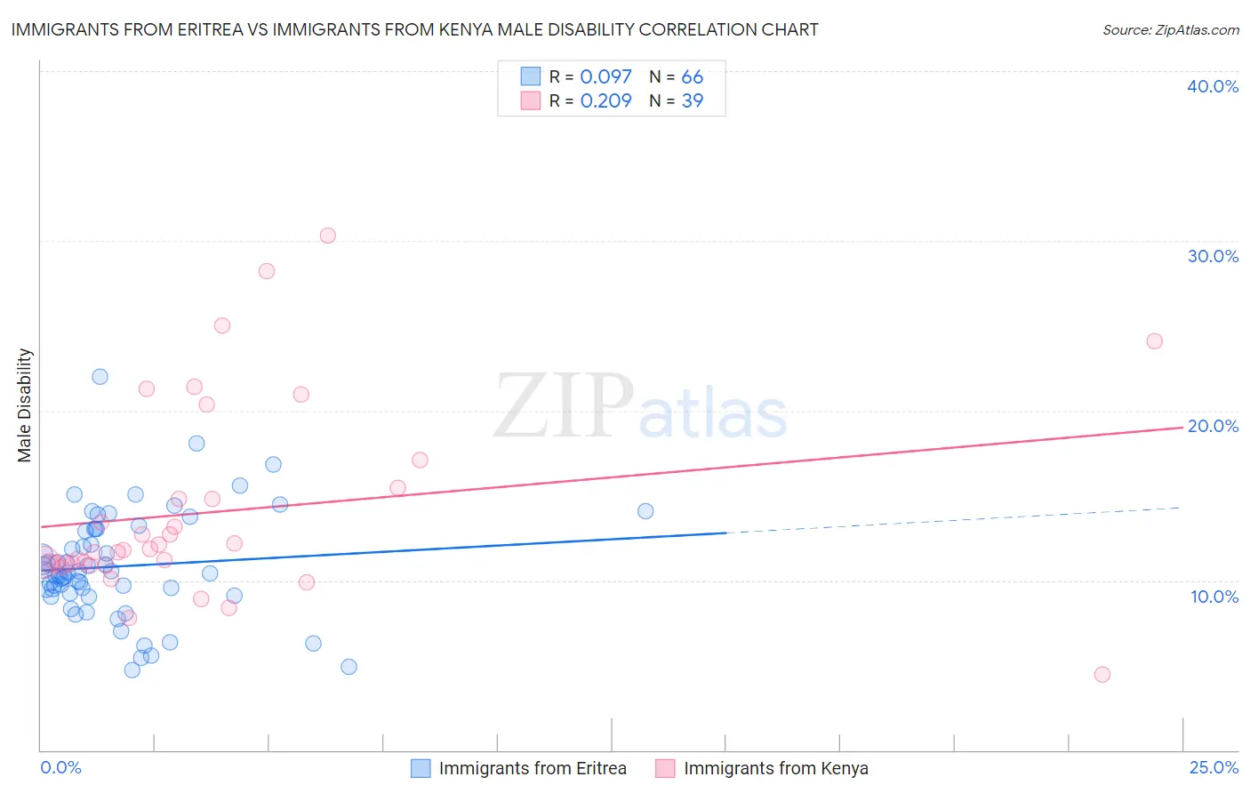 Immigrants from Eritrea vs Immigrants from Kenya Male Disability