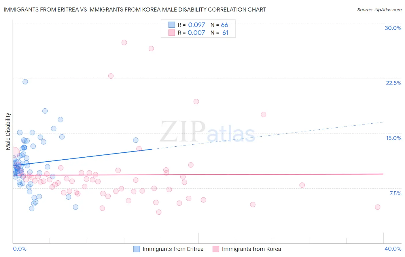 Immigrants from Eritrea vs Immigrants from Korea Male Disability