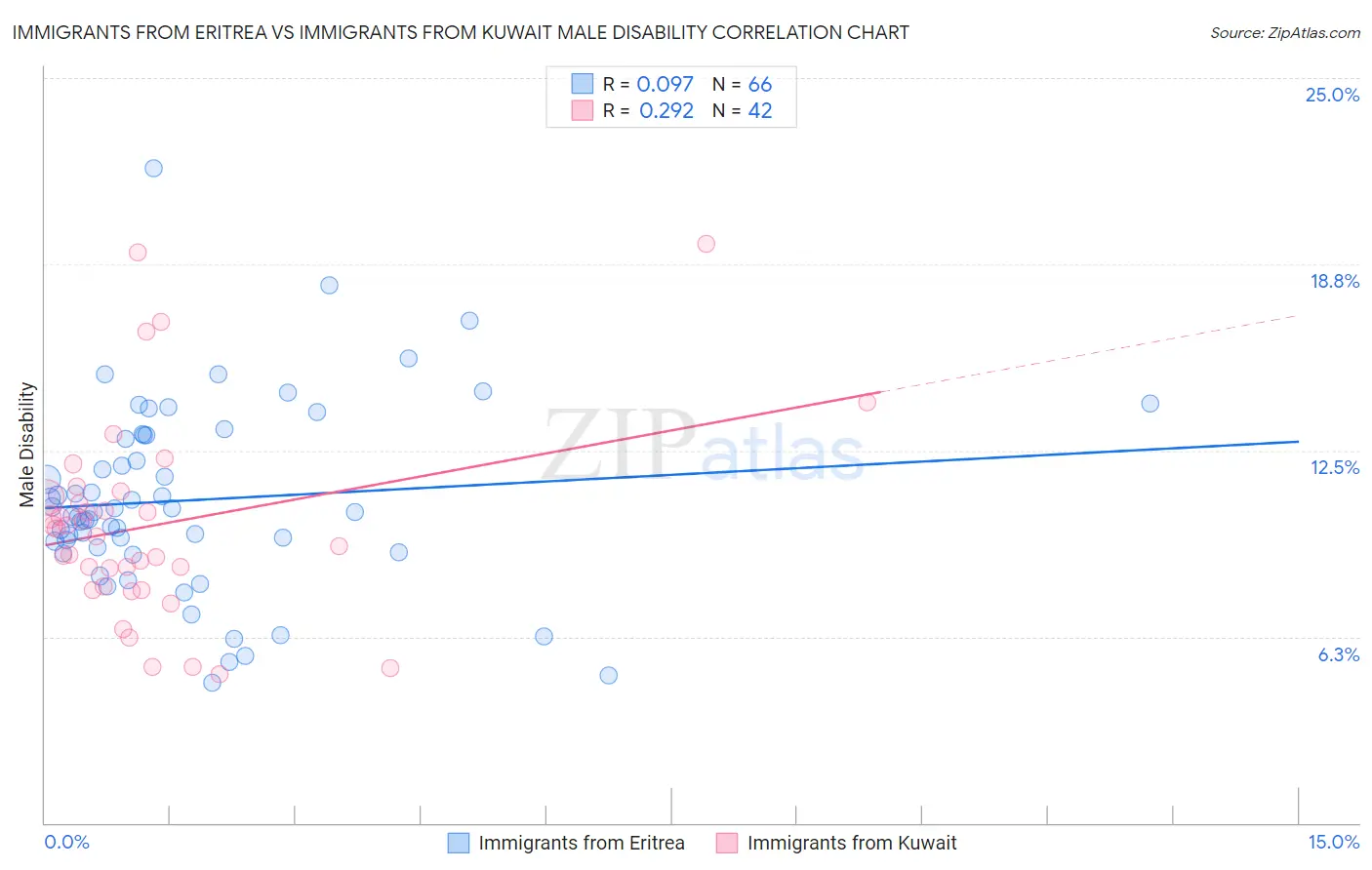 Immigrants from Eritrea vs Immigrants from Kuwait Male Disability