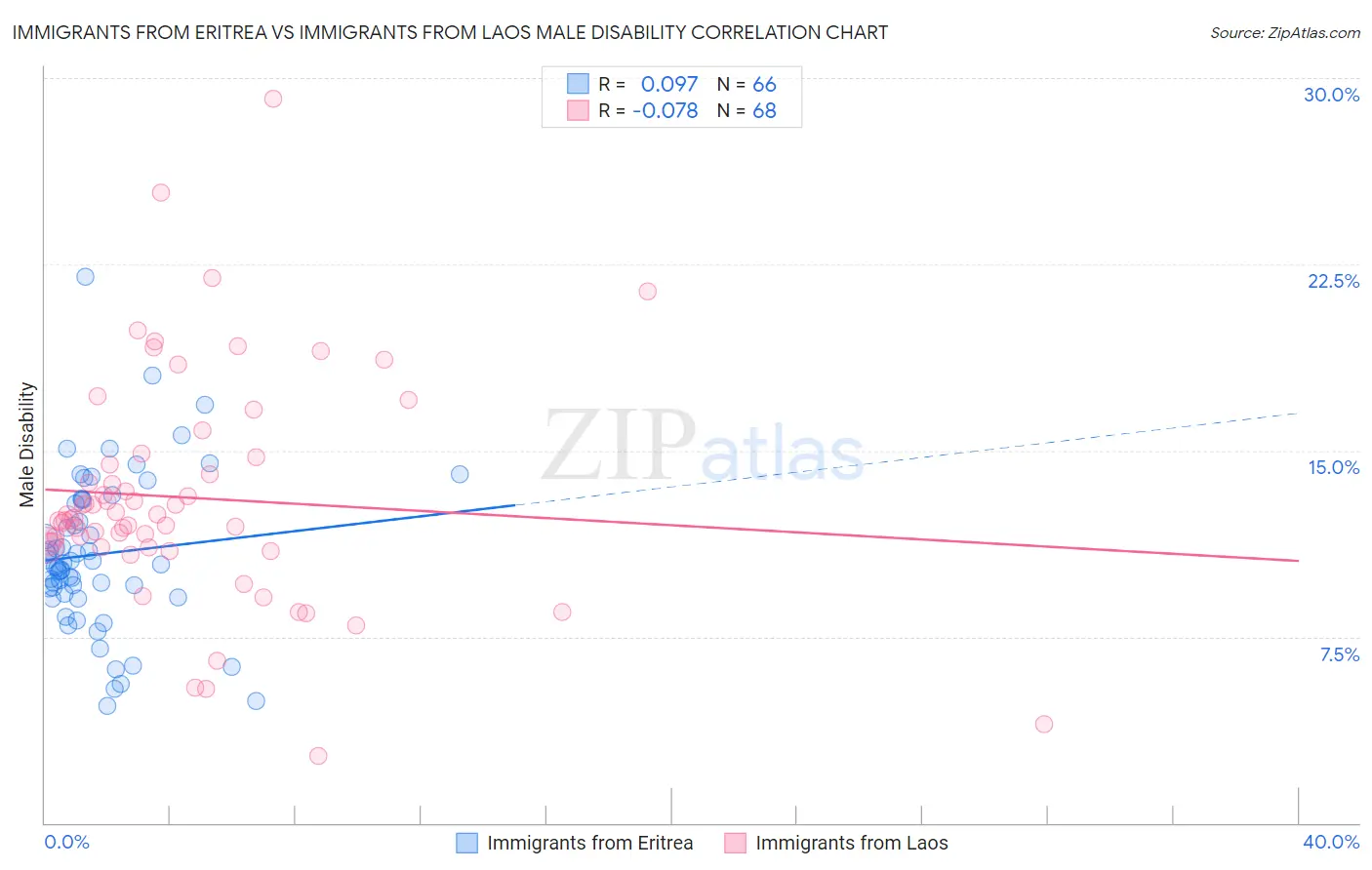 Immigrants from Eritrea vs Immigrants from Laos Male Disability