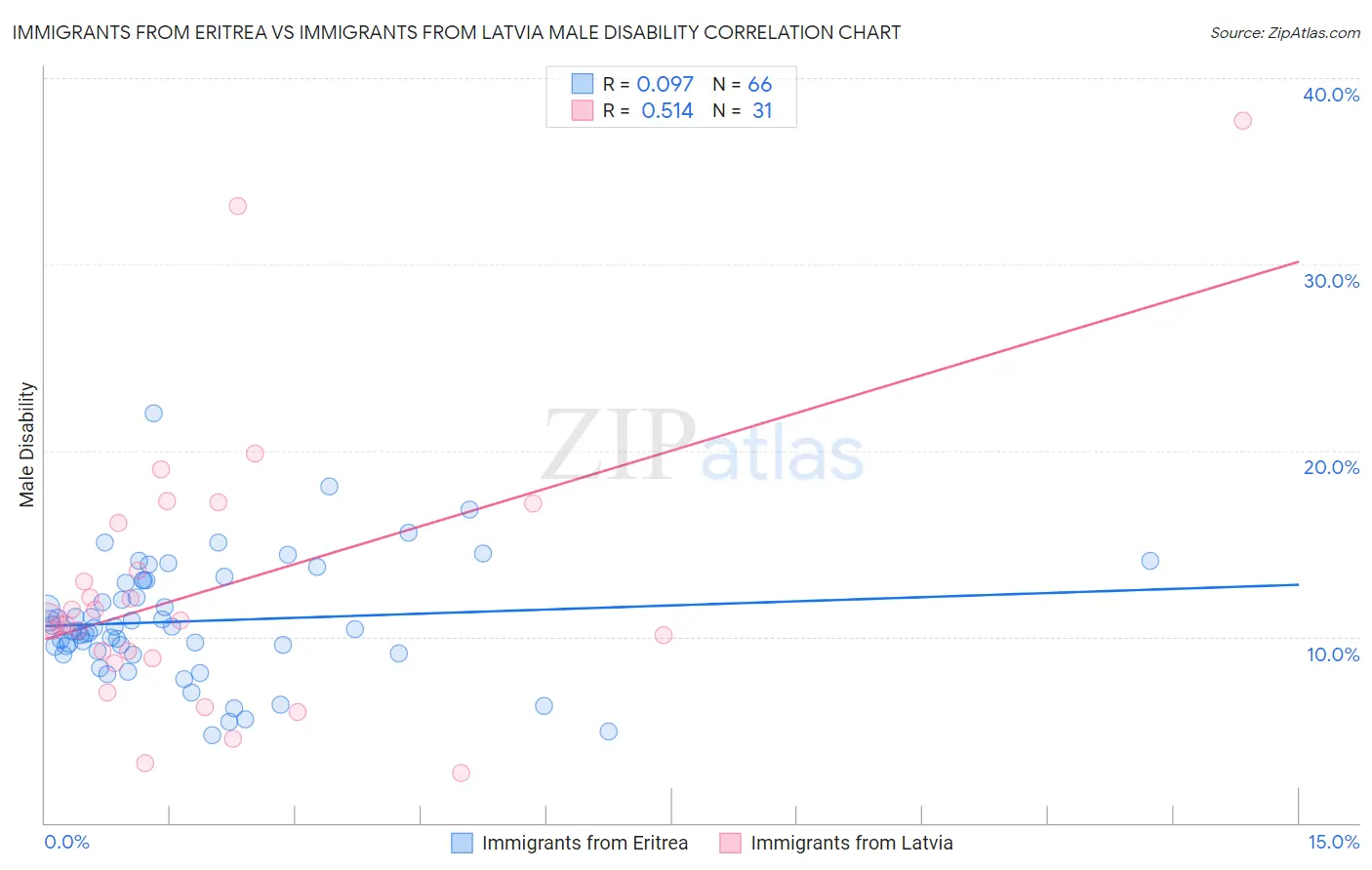 Immigrants from Eritrea vs Immigrants from Latvia Male Disability