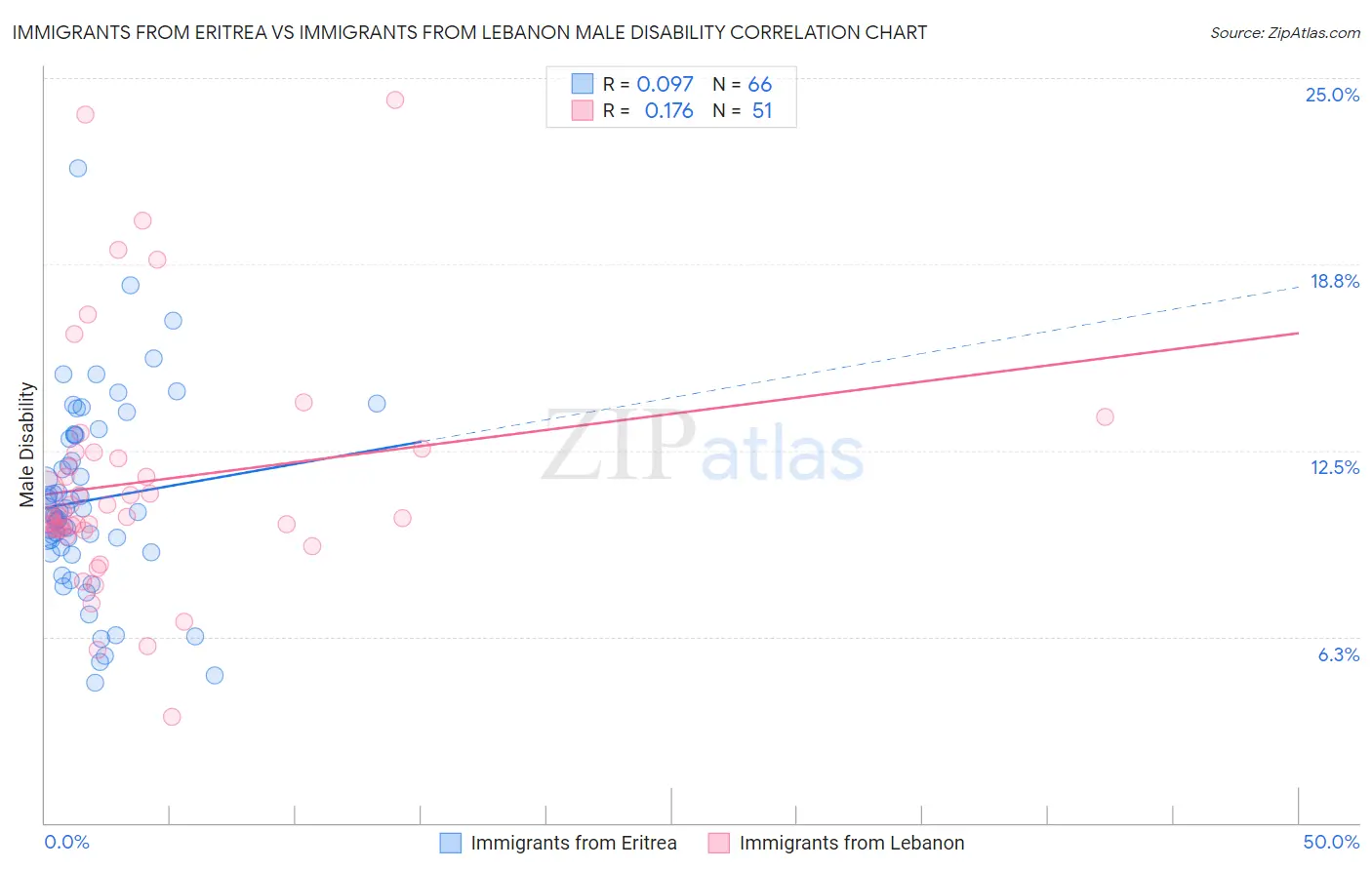 Immigrants from Eritrea vs Immigrants from Lebanon Male Disability