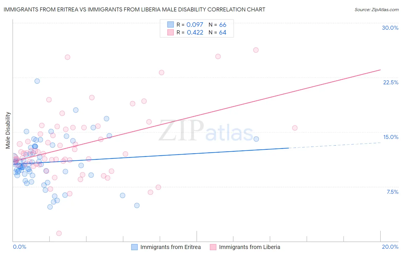 Immigrants from Eritrea vs Immigrants from Liberia Male Disability