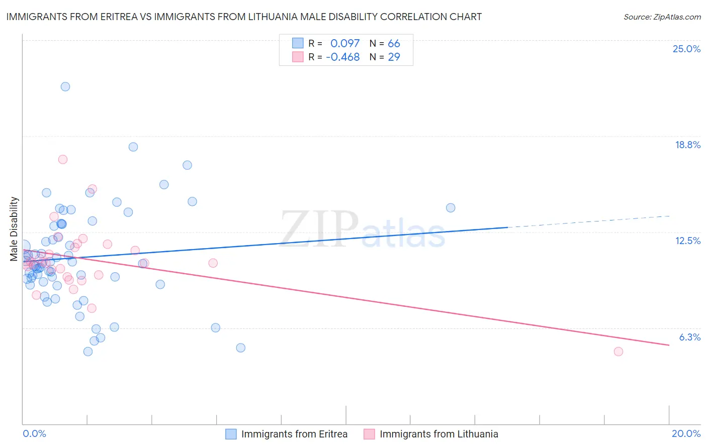 Immigrants from Eritrea vs Immigrants from Lithuania Male Disability