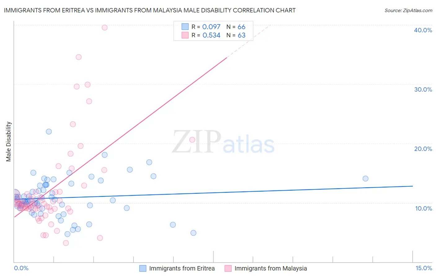 Immigrants from Eritrea vs Immigrants from Malaysia Male Disability