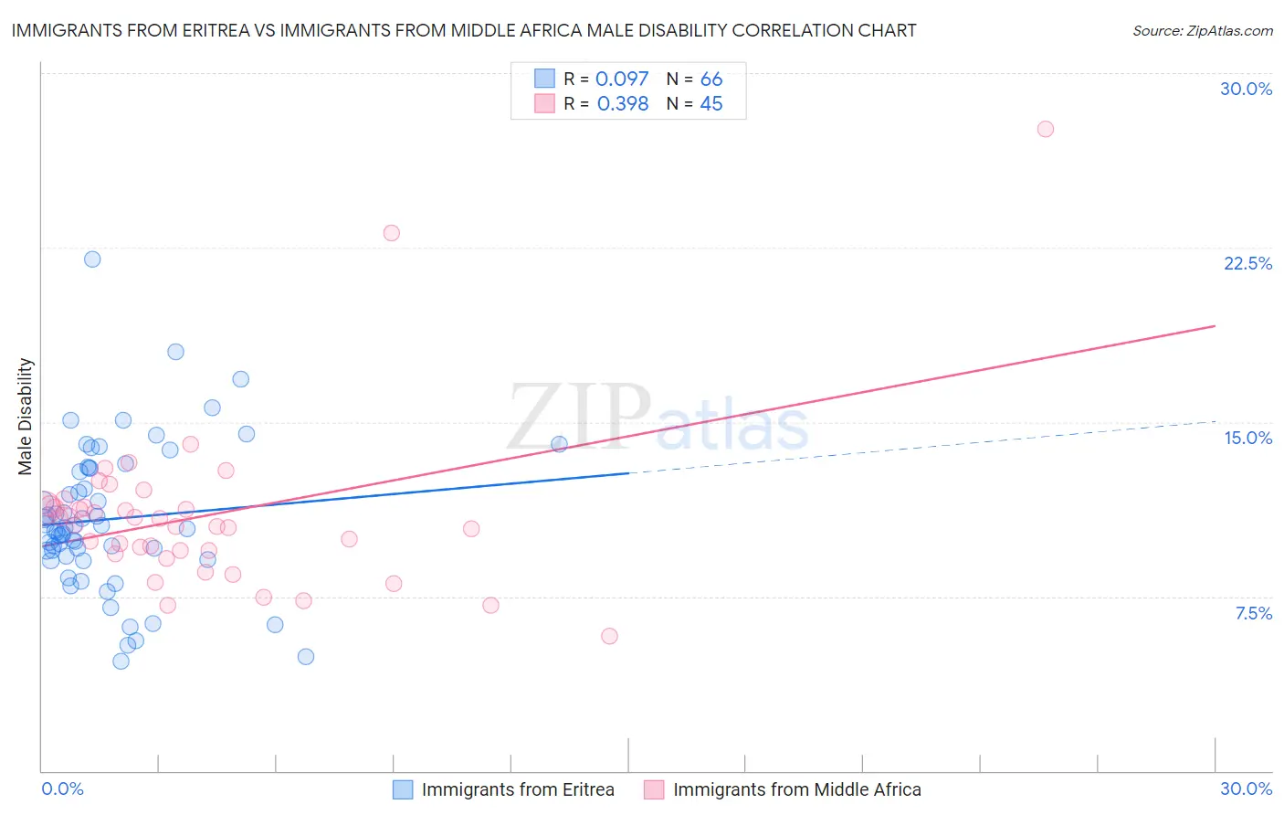 Immigrants from Eritrea vs Immigrants from Middle Africa Male Disability