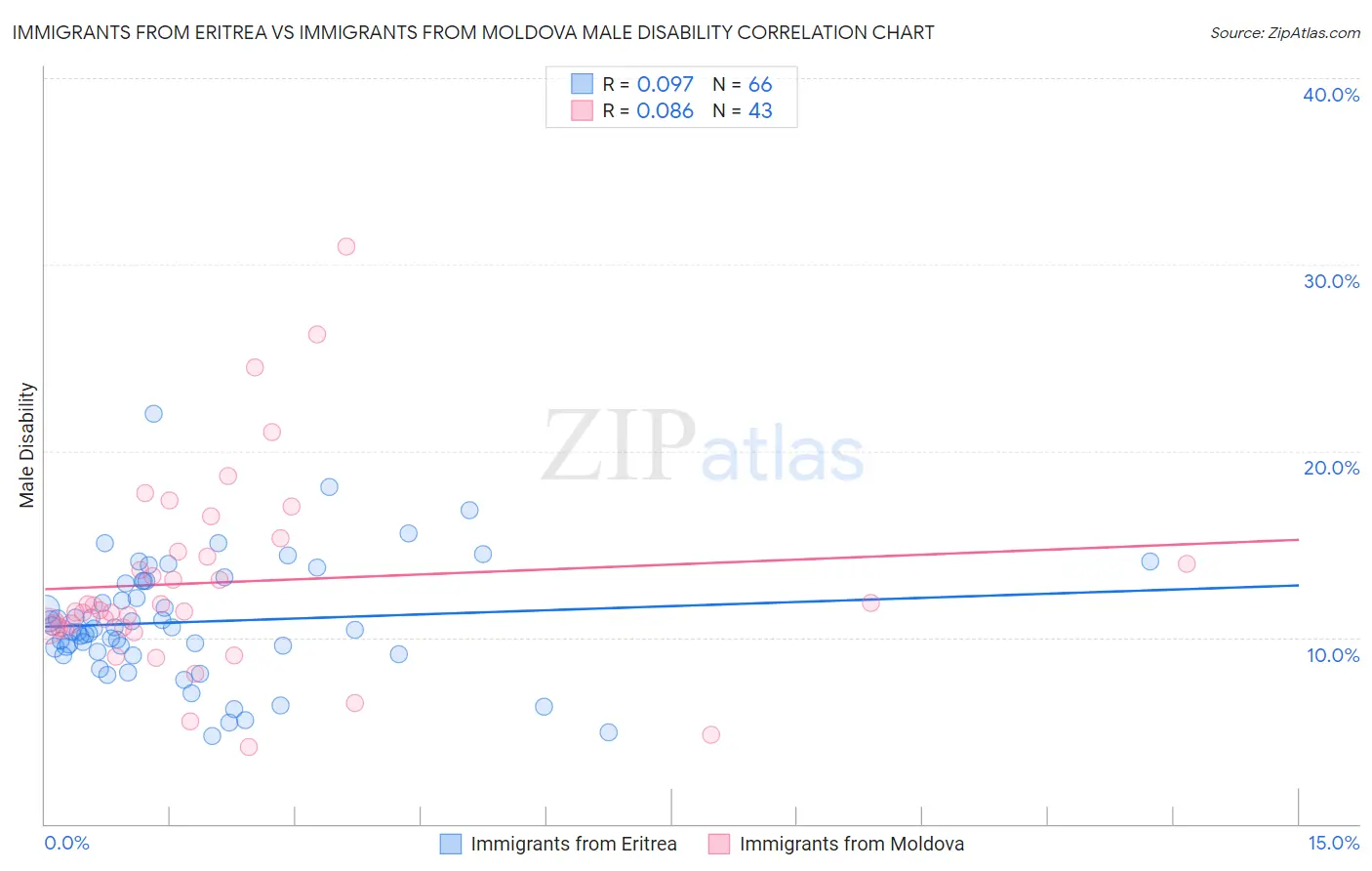 Immigrants from Eritrea vs Immigrants from Moldova Male Disability