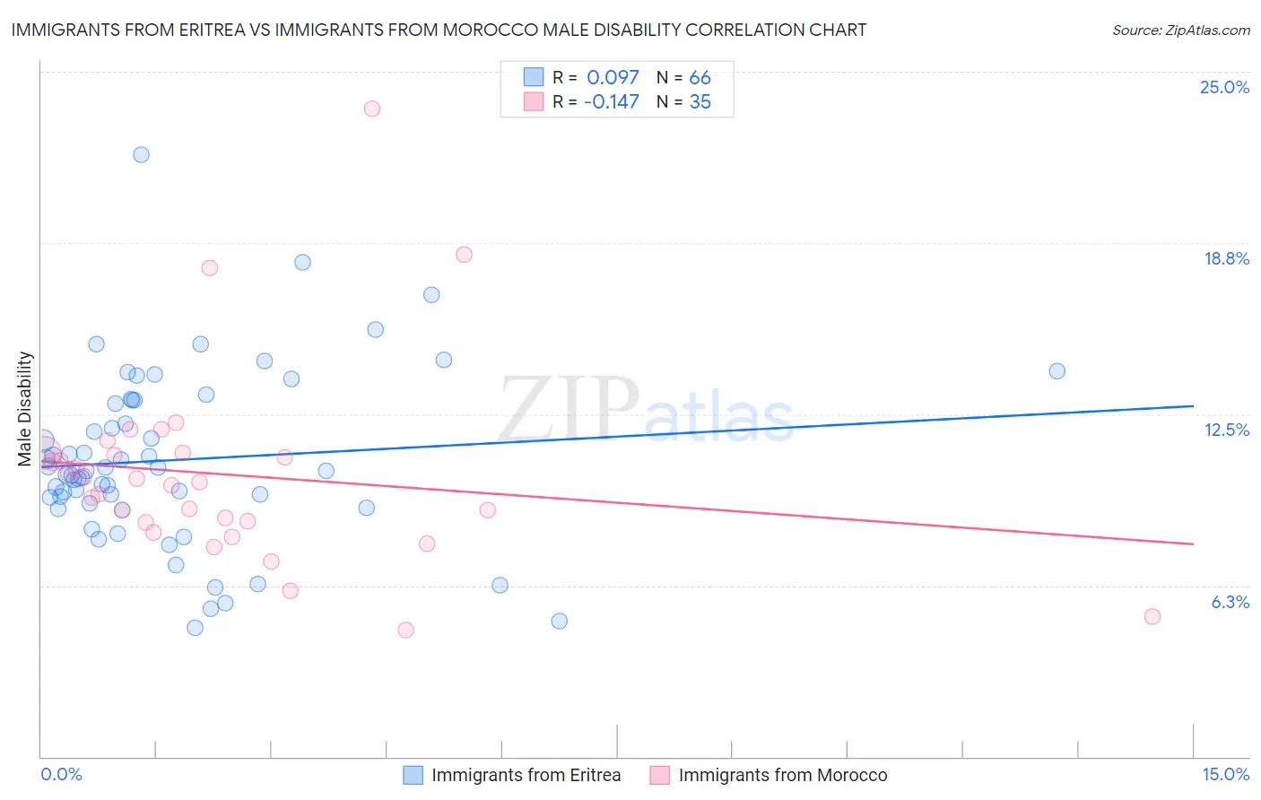 Immigrants from Eritrea vs Immigrants from Morocco Male Disability
