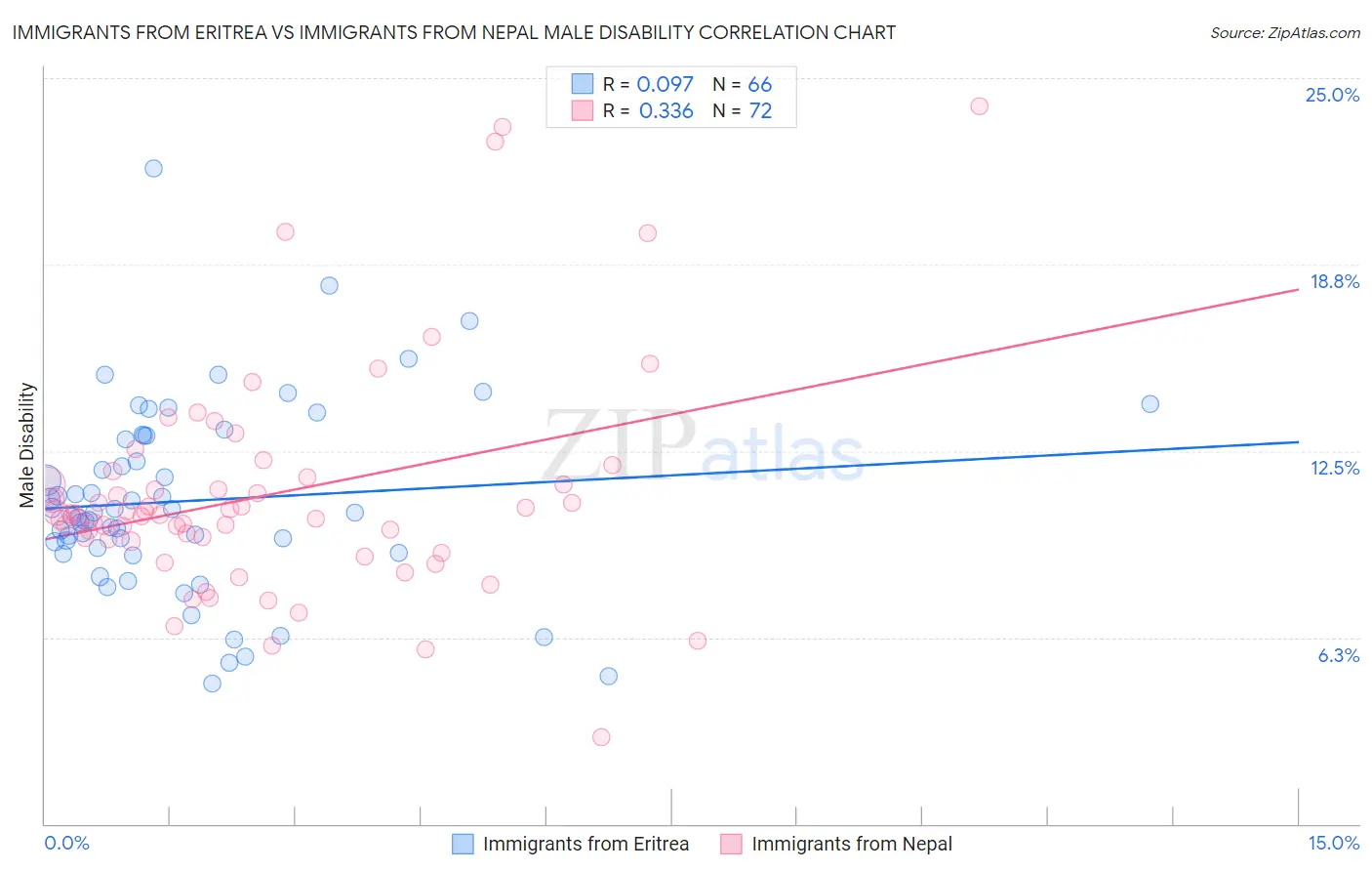 Immigrants from Eritrea vs Immigrants from Nepal Male Disability