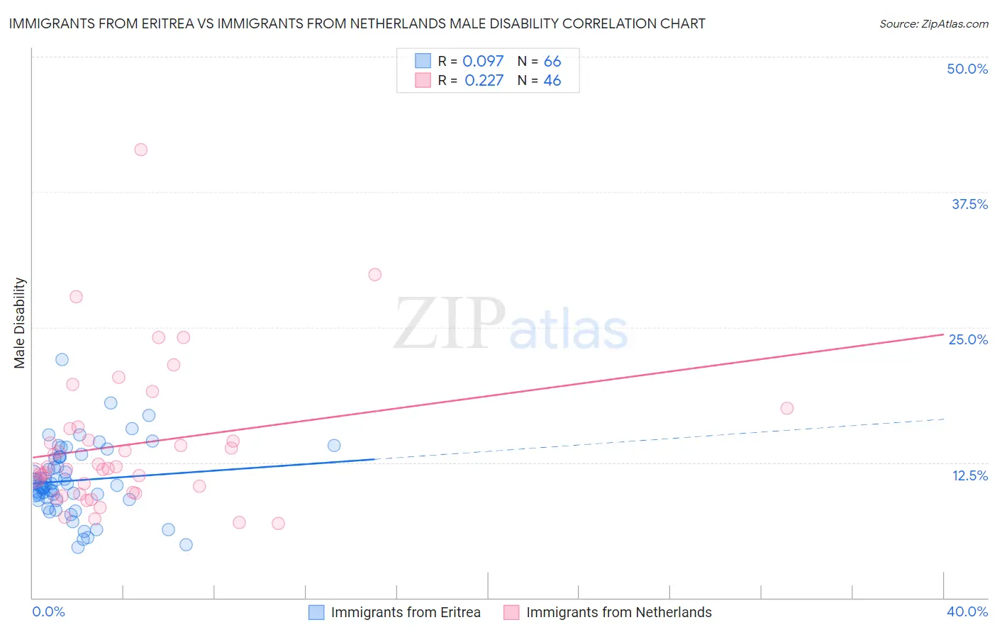 Immigrants from Eritrea vs Immigrants from Netherlands Male Disability