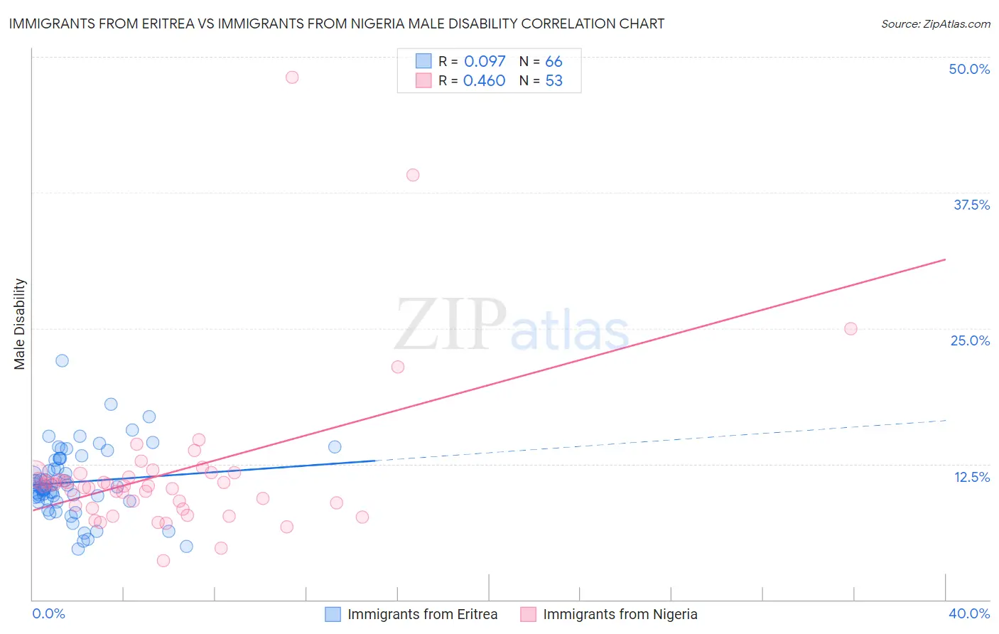 Immigrants from Eritrea vs Immigrants from Nigeria Male Disability
