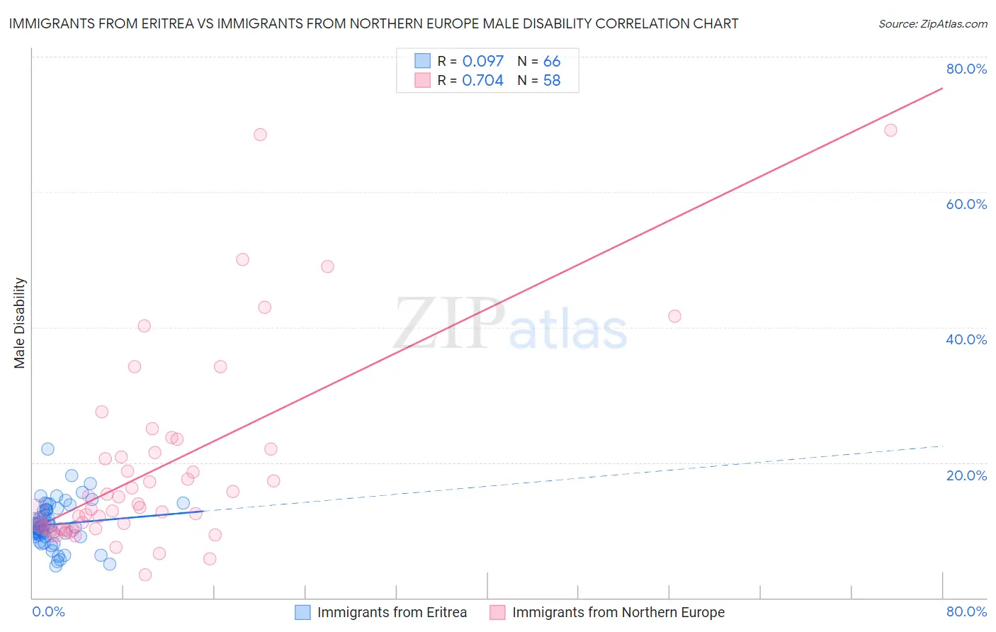 Immigrants from Eritrea vs Immigrants from Northern Europe Male Disability