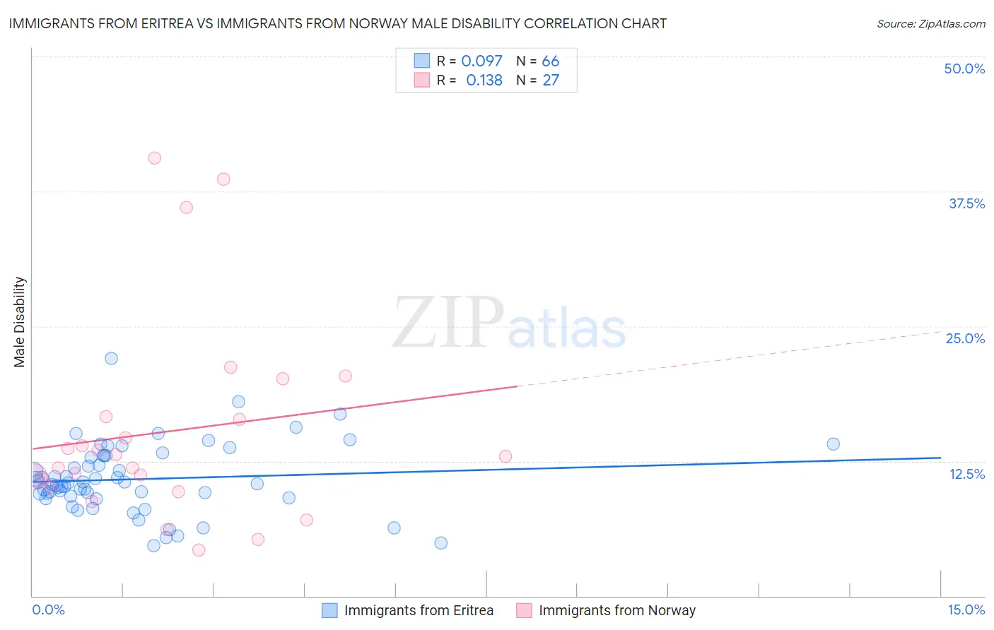 Immigrants from Eritrea vs Immigrants from Norway Male Disability