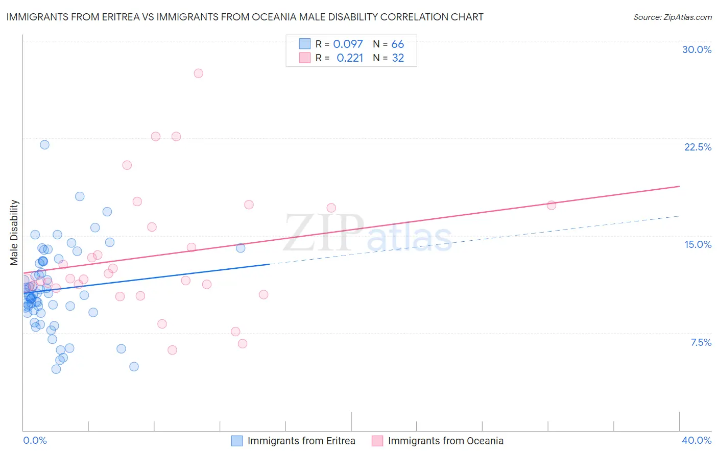 Immigrants from Eritrea vs Immigrants from Oceania Male Disability