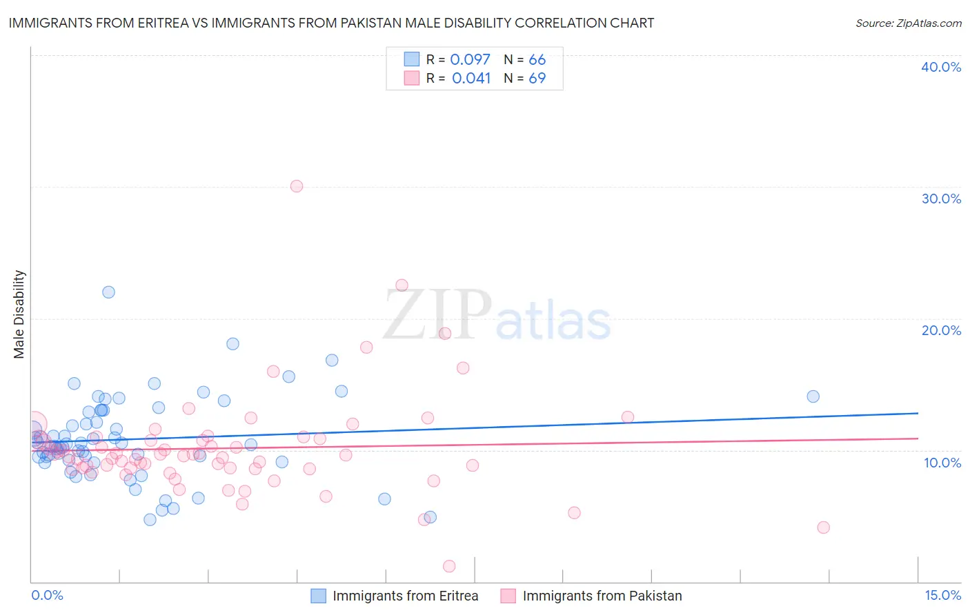 Immigrants from Eritrea vs Immigrants from Pakistan Male Disability