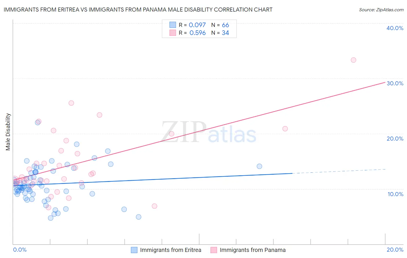 Immigrants from Eritrea vs Immigrants from Panama Male Disability