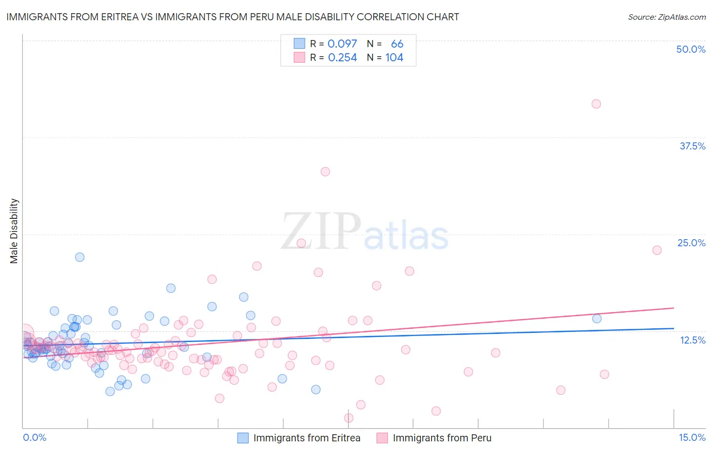 Immigrants from Eritrea vs Immigrants from Peru Male Disability