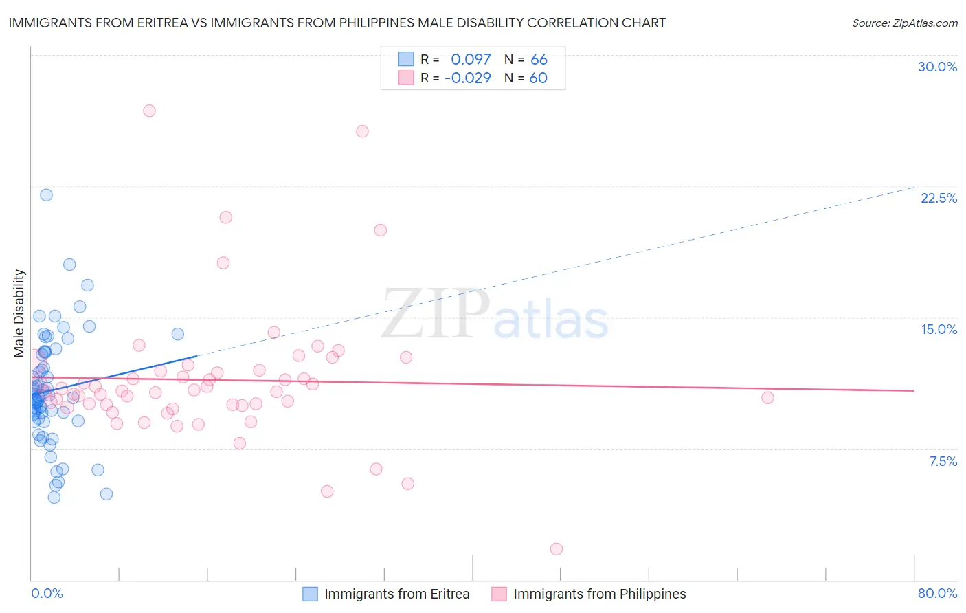 Immigrants from Eritrea vs Immigrants from Philippines Male Disability