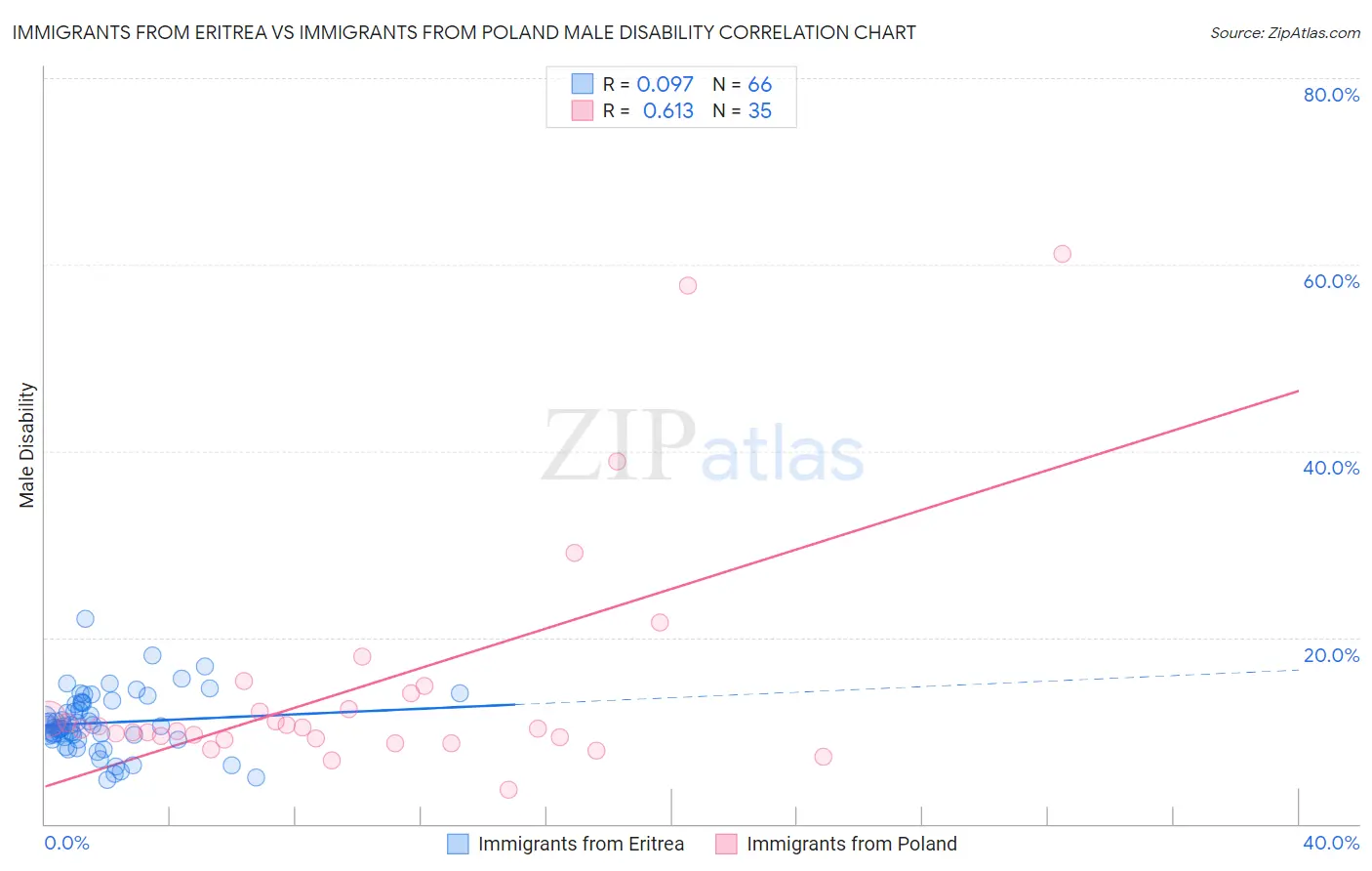 Immigrants from Eritrea vs Immigrants from Poland Male Disability