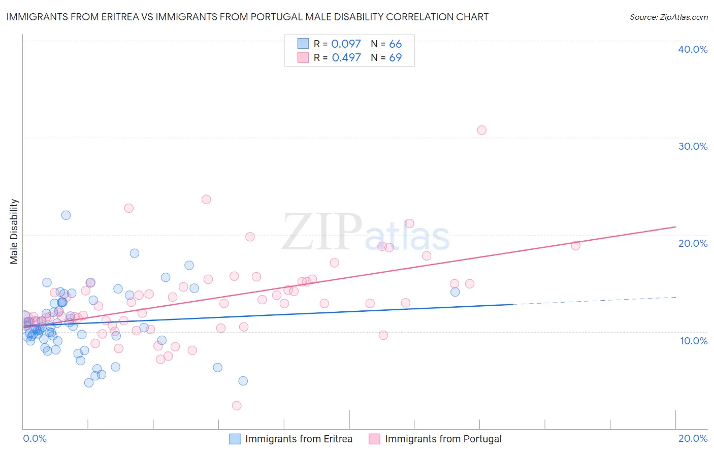 Immigrants from Eritrea vs Immigrants from Portugal Male Disability
