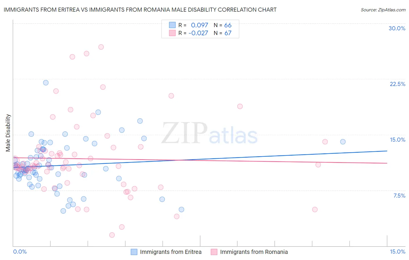 Immigrants from Eritrea vs Immigrants from Romania Male Disability