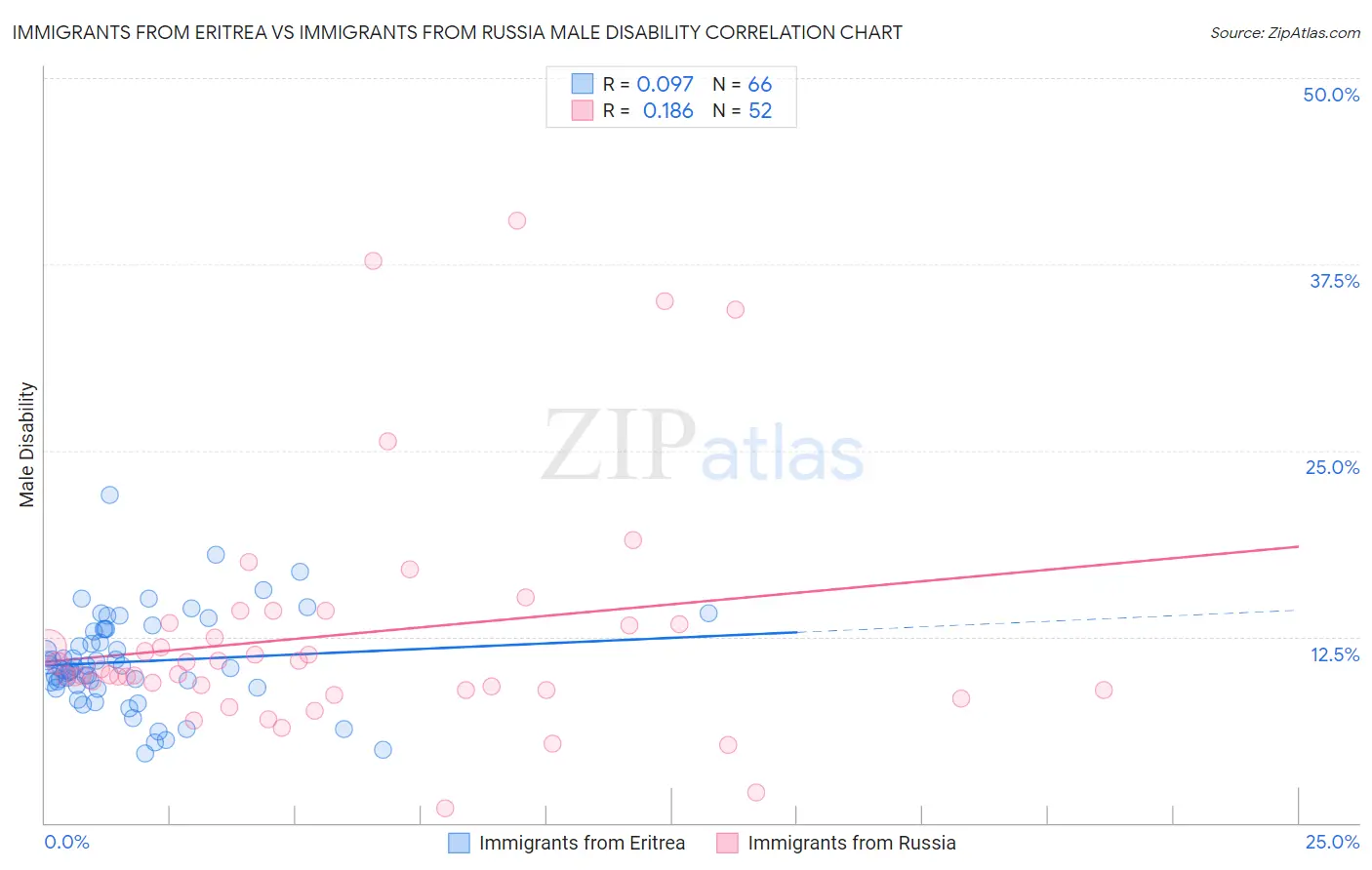 Immigrants from Eritrea vs Immigrants from Russia Male Disability