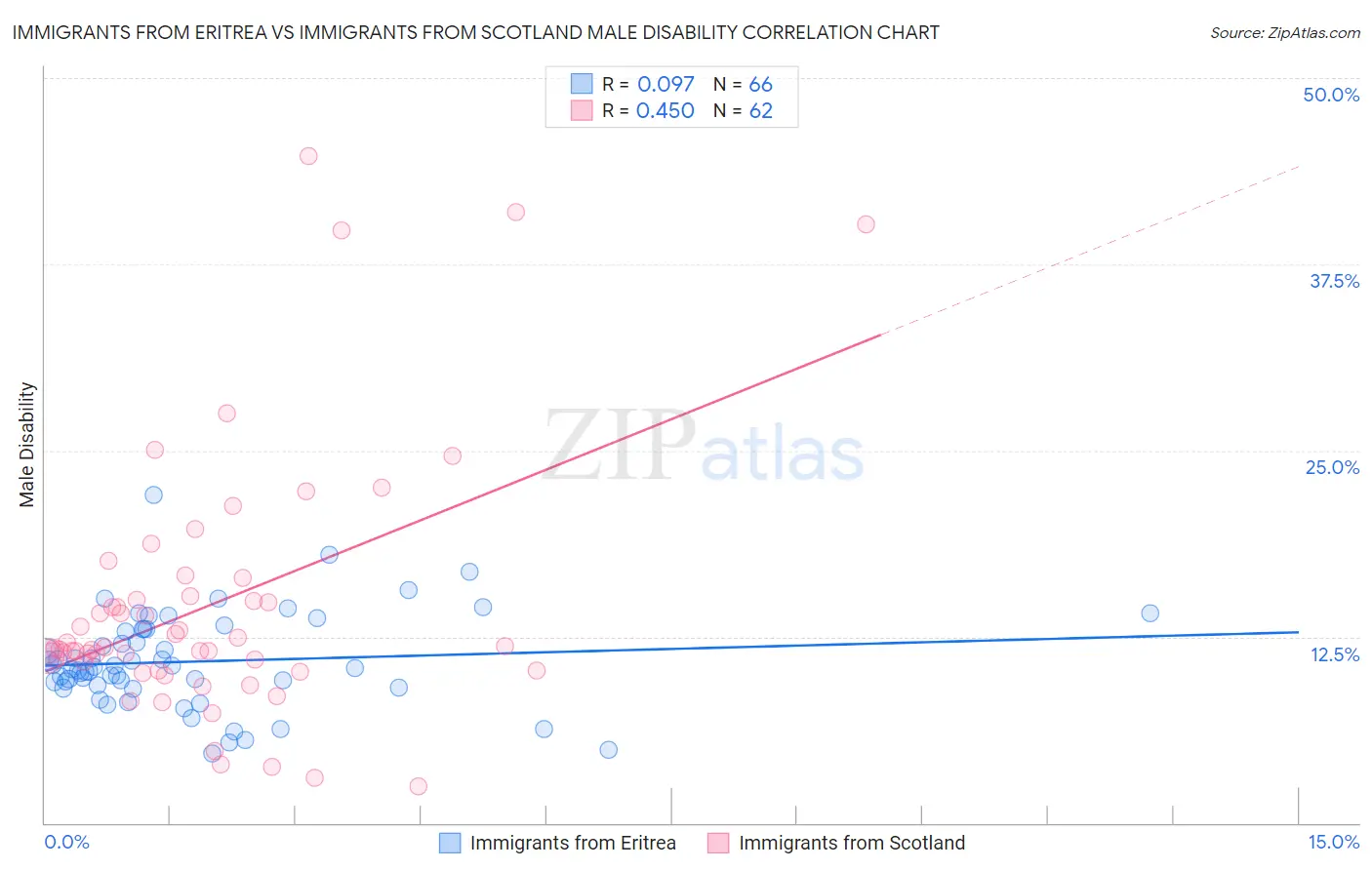 Immigrants from Eritrea vs Immigrants from Scotland Male Disability