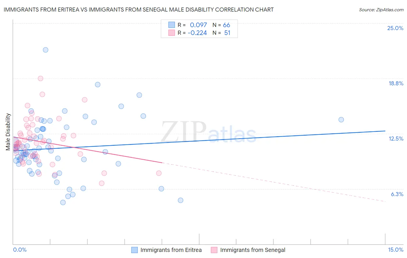 Immigrants from Eritrea vs Immigrants from Senegal Male Disability