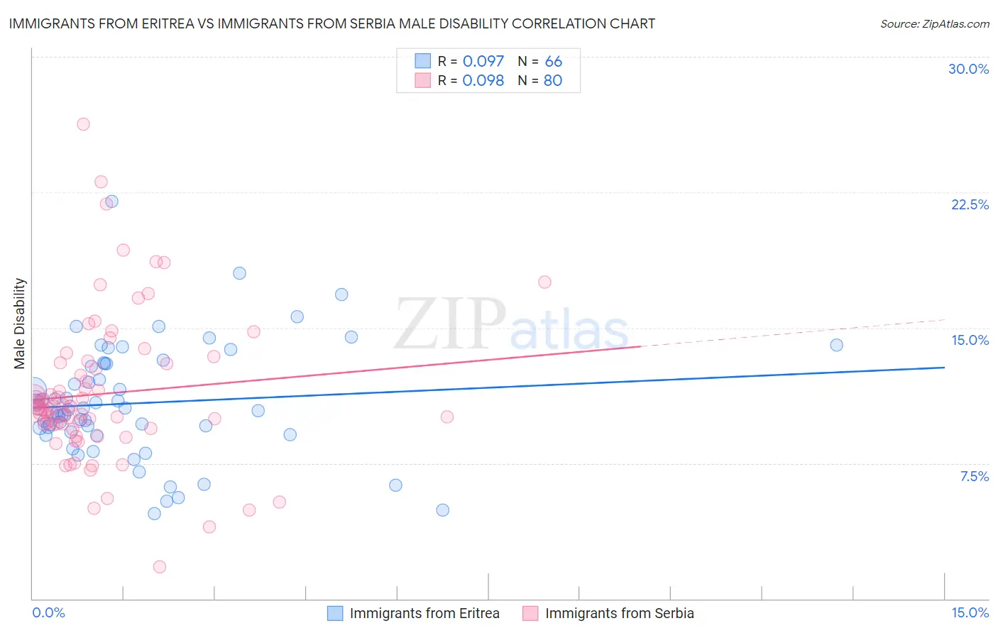 Immigrants from Eritrea vs Immigrants from Serbia Male Disability