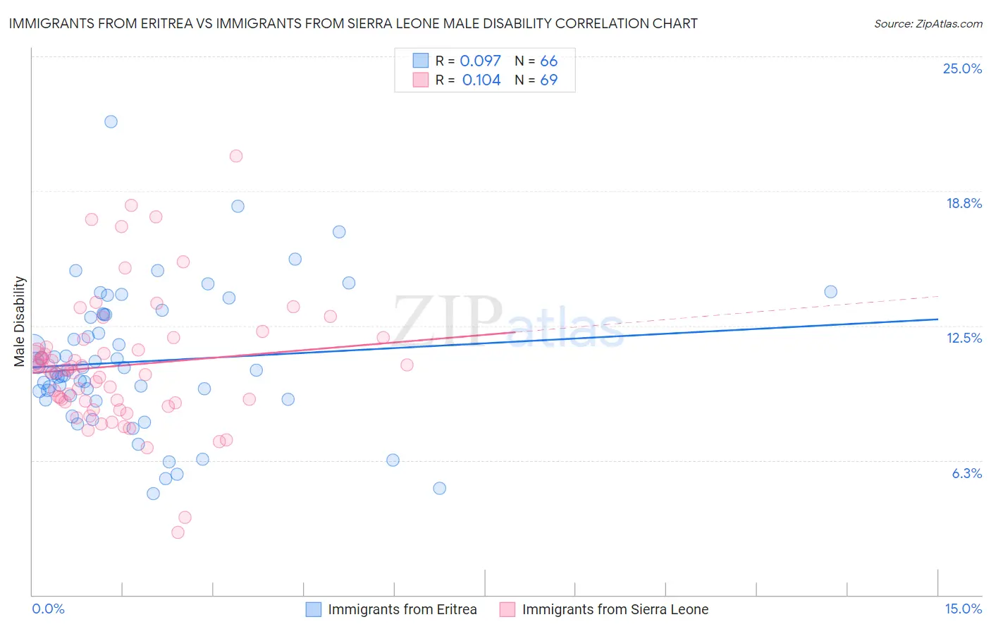 Immigrants from Eritrea vs Immigrants from Sierra Leone Male Disability