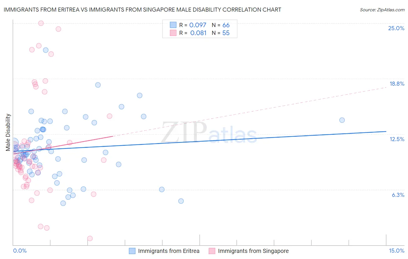 Immigrants from Eritrea vs Immigrants from Singapore Male Disability
