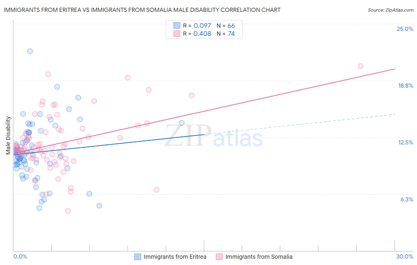 Immigrants from Eritrea vs Immigrants from Somalia Male Disability