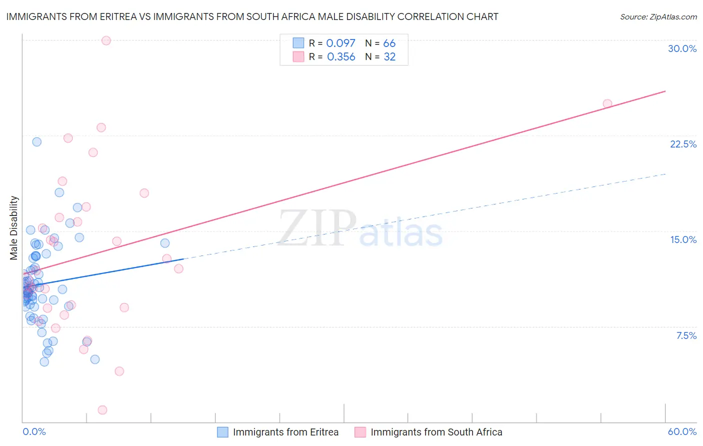 Immigrants from Eritrea vs Immigrants from South Africa Male Disability