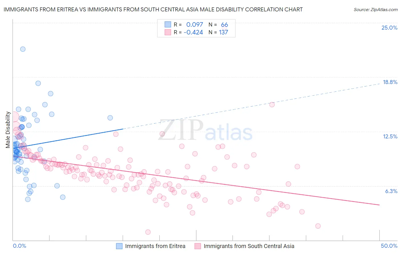 Immigrants from Eritrea vs Immigrants from South Central Asia Male Disability