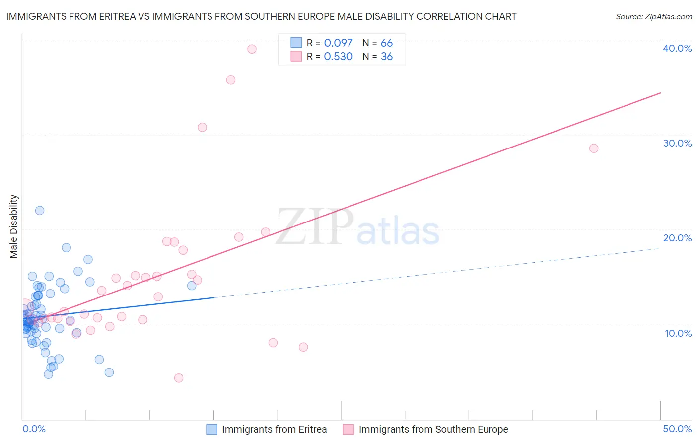 Immigrants from Eritrea vs Immigrants from Southern Europe Male Disability