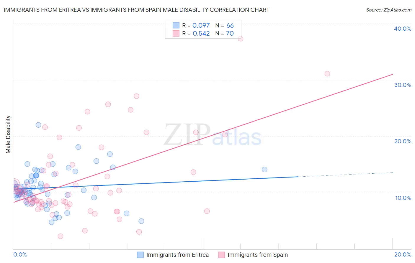 Immigrants from Eritrea vs Immigrants from Spain Male Disability